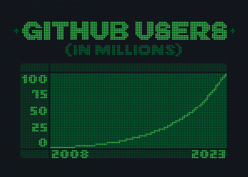 一张图表显示了从 2008 年到 2023 年使用 GitHub 的开发人员的增长情况。